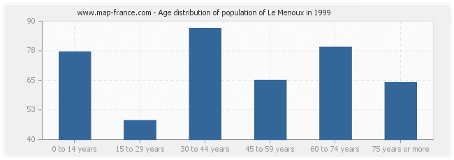 Age distribution of population of Le Menoux in 1999